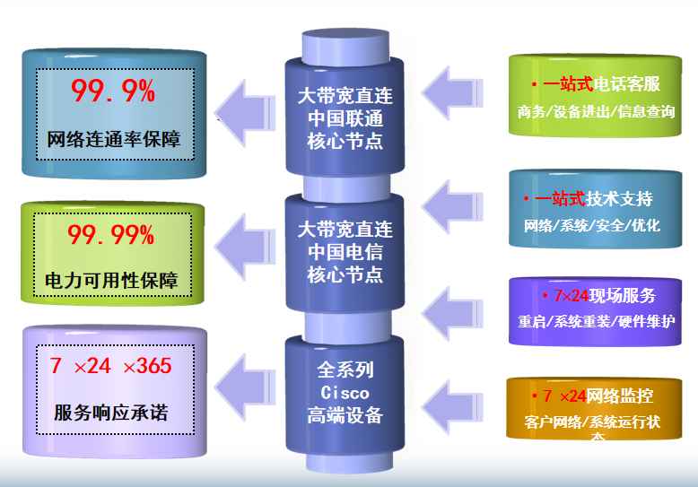  广州联通科学城机房网络